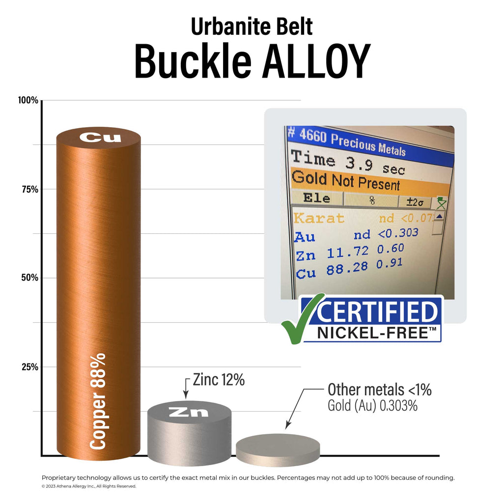 Urbanite Belt Buckle Alloy: 88% copper; 12% zinc; <1% gold. Certified Nickel Free.