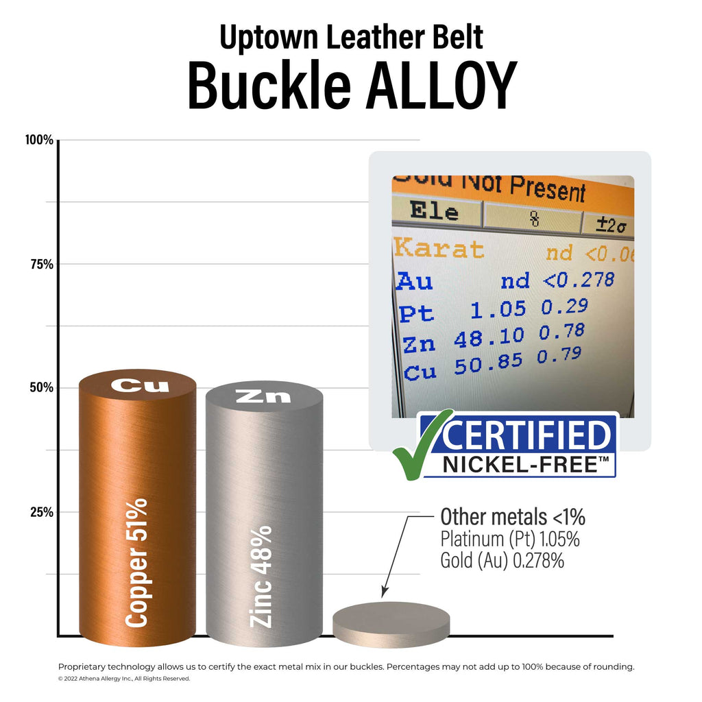 Uptown Leather Belt Buckle Alloy: 51% copper, 48% zinc, <1% platinum and gold.  0% Nickel 